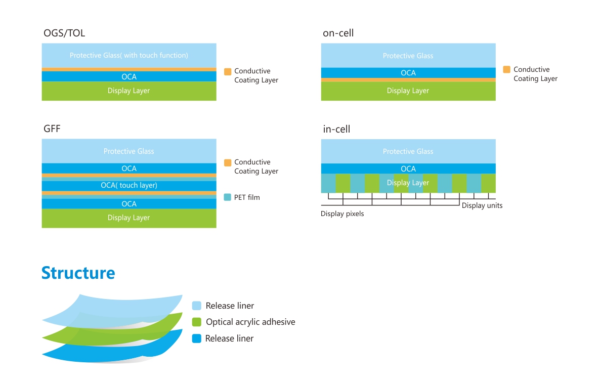 OCA胶带-结构.jpg OCA胶带-结构.jpg